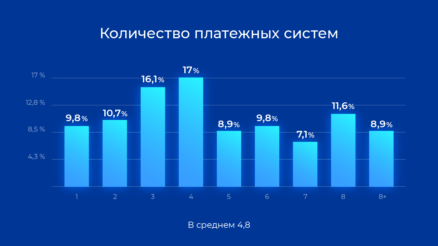 Статистика п услуги