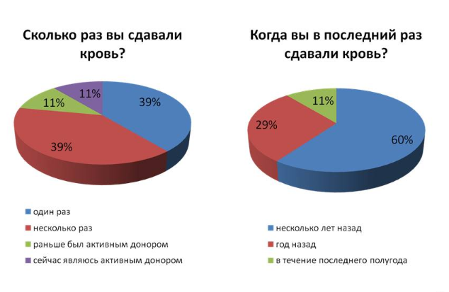 Росстат сдать. Статистика донорства крови. Статистика доноров крови в России. Статистика донорства крови в России 2020. Статистика доноров по странам.