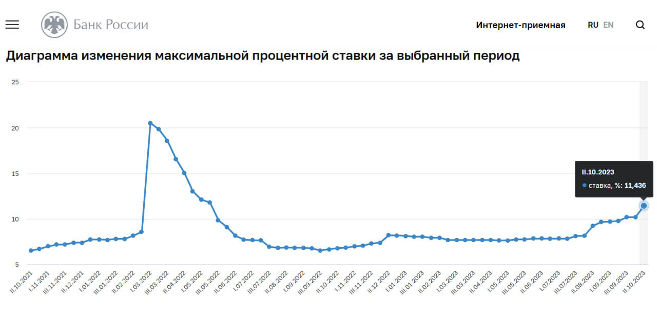 Доходности ВДО не покрывают риска