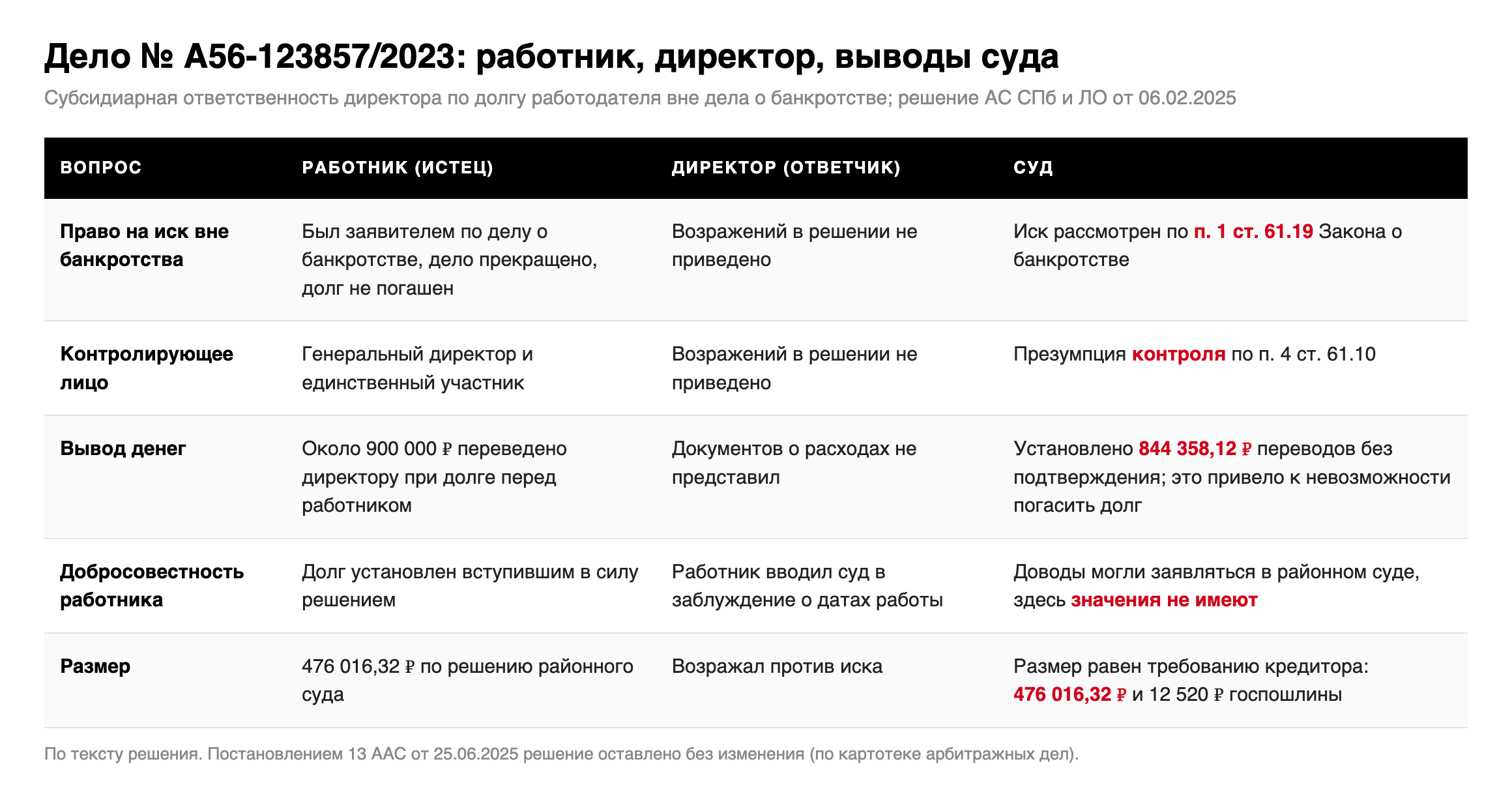 Таблица: доводы работника, возражения директора и выводы суда по делу № А56-123857/2023