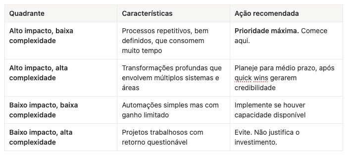 Automation prioritization matrix