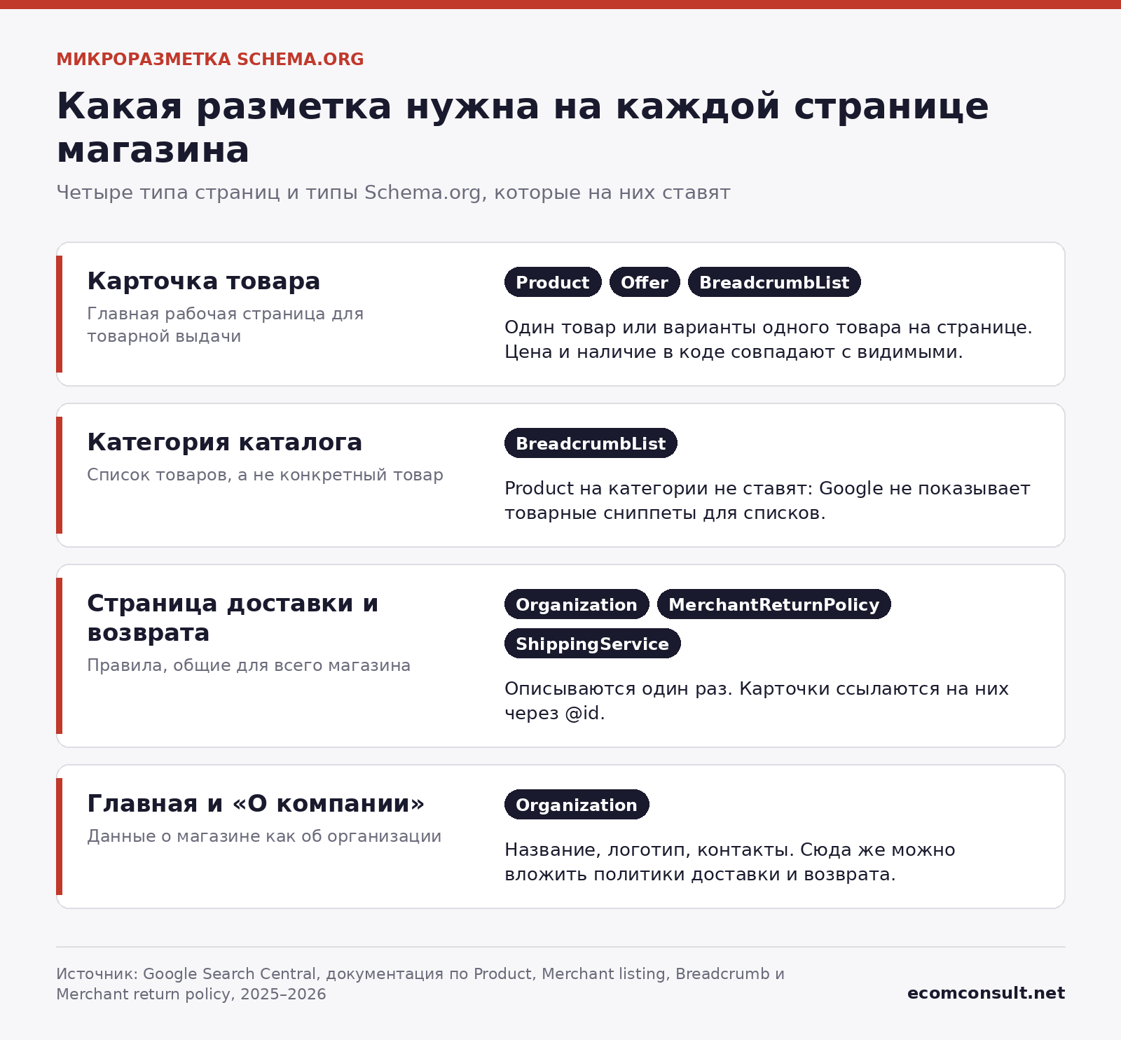 Какая микроразметка Schema.org нужна на карточке товара, в категории, на странице доставки и на главной