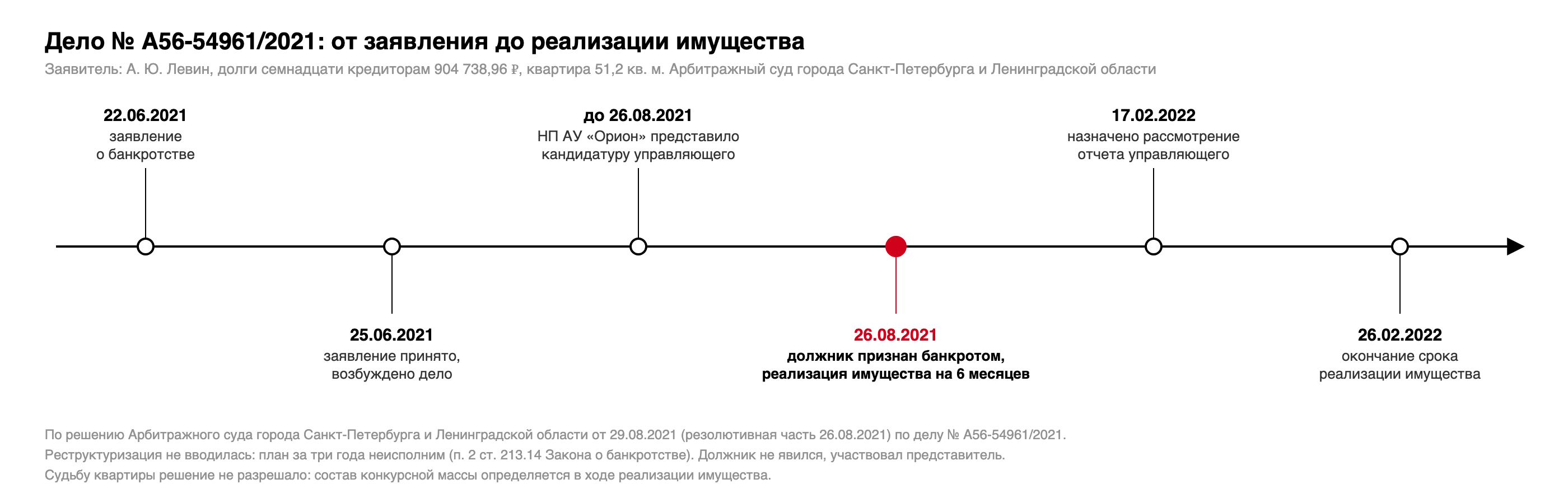 Хронология дела № А56-54961/2021: заявление 22.06.2021, принято 25.06.2021, СРО представила кандидатуру управляющего, решение о признании банкротом 26.08.2021, полный текст 29.08.2021, отчет управляющего назначен на 17.02.2022, реализация имущества до 26.02.2022