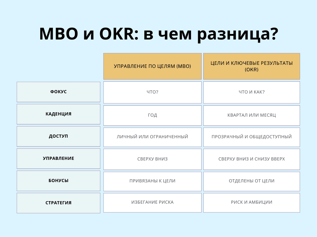В чем разница между OKR и MBO — схема 