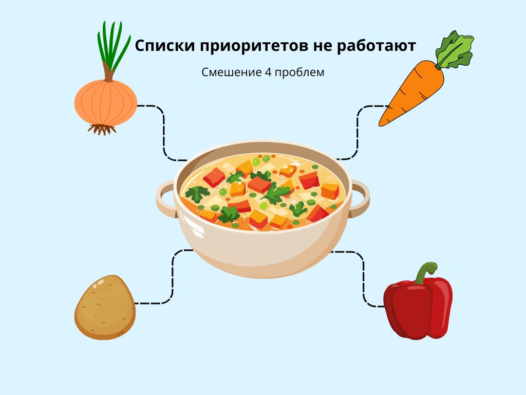 Схема-иллюстрация: почему не работают списки приоритетов

