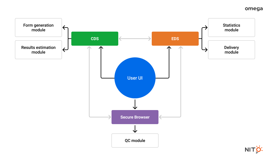 Development process in Omega