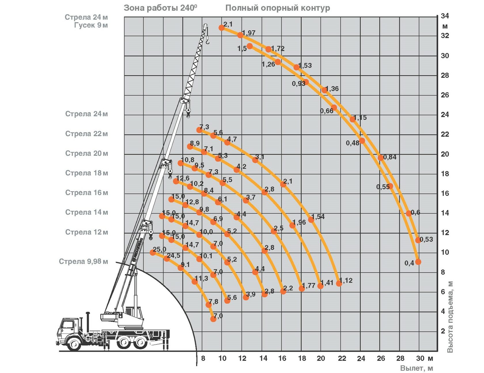 Диаграмма грузоподъемности крана 40 тонн