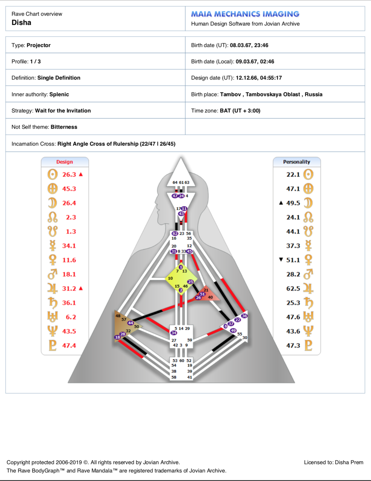 Right angle cross of rulership