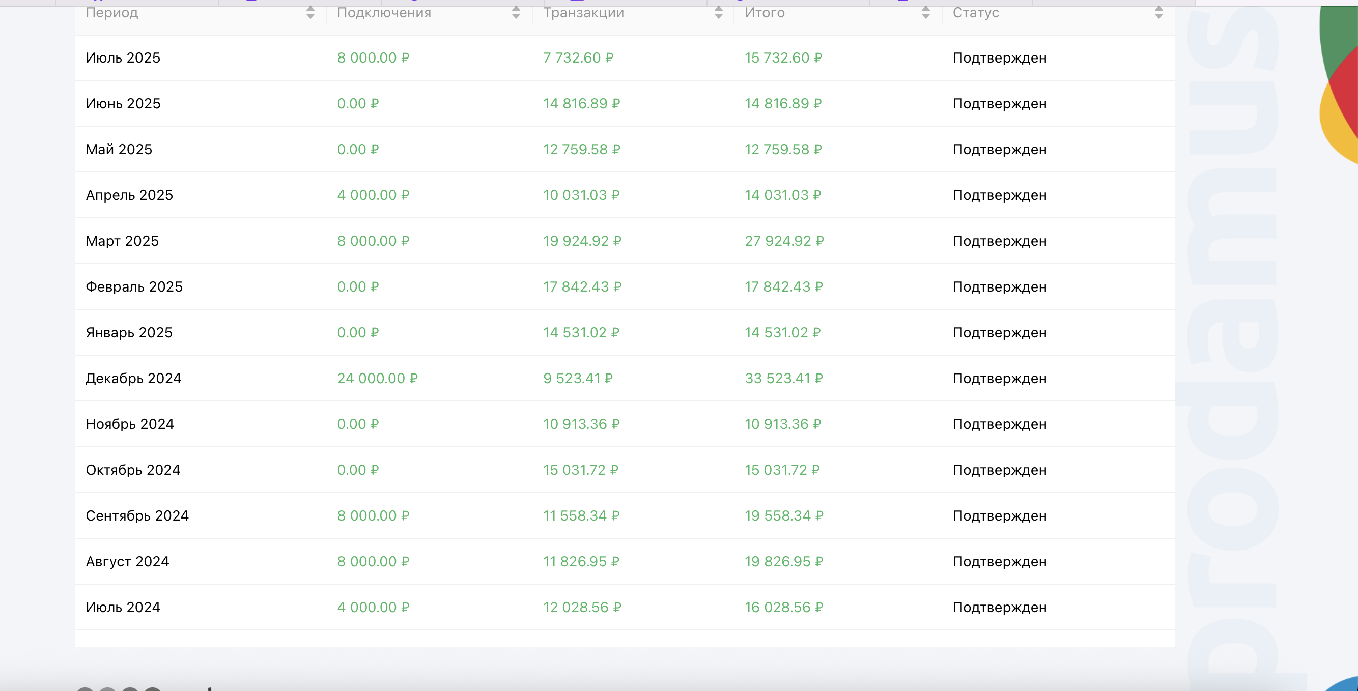 Скриншот из партнёрского кабинета Prodamus: статистика выплат за год