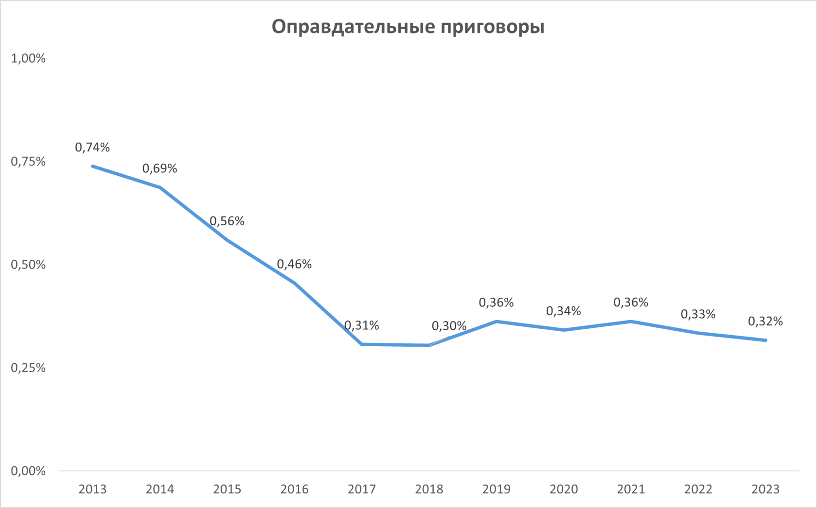 Оправдательные приговоры 2013-2023, статистика, график