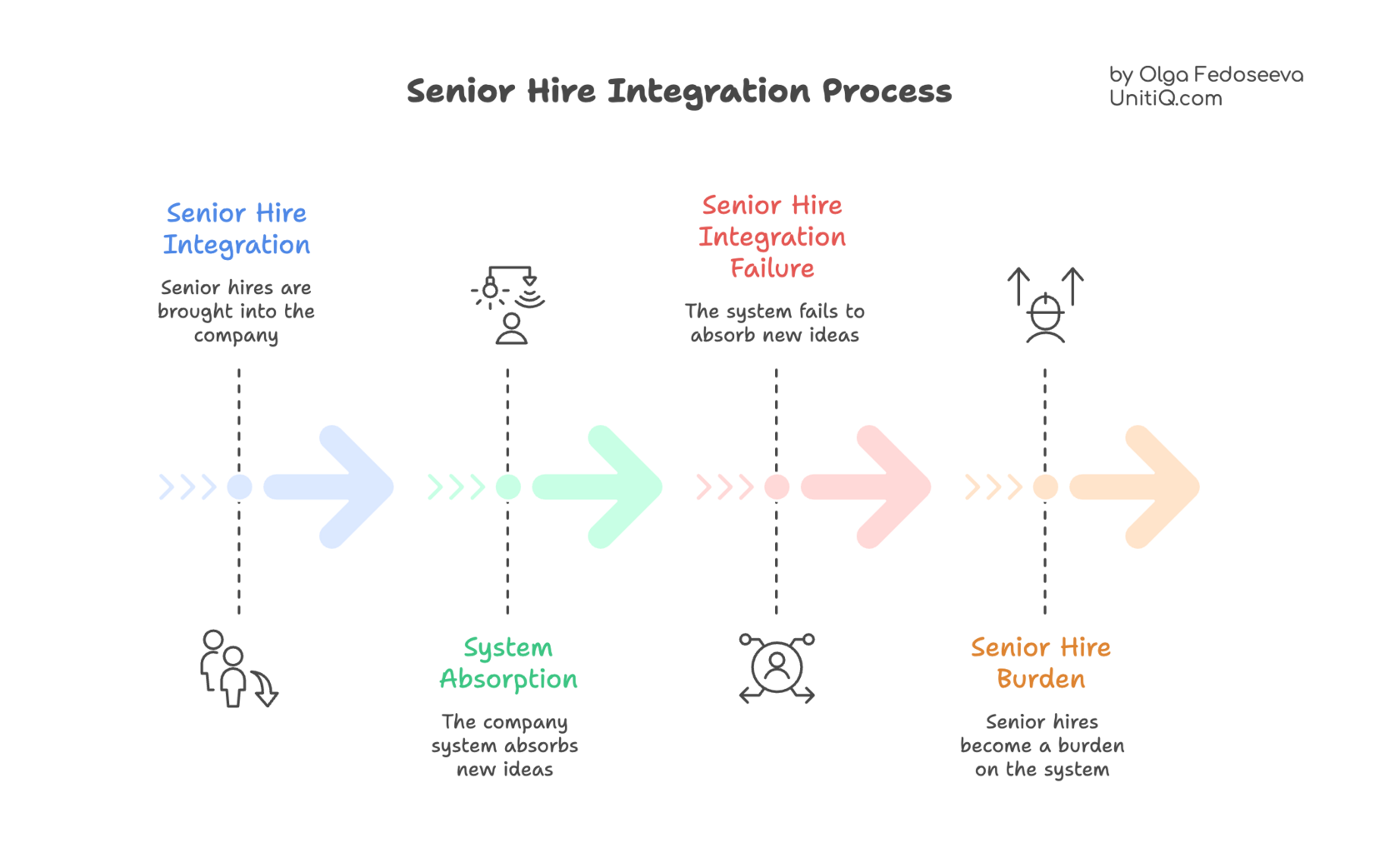Diagram of the senior hire integration process, highlighting system absorption, integration failure, and how senior hires can become a burden without execution readiness.