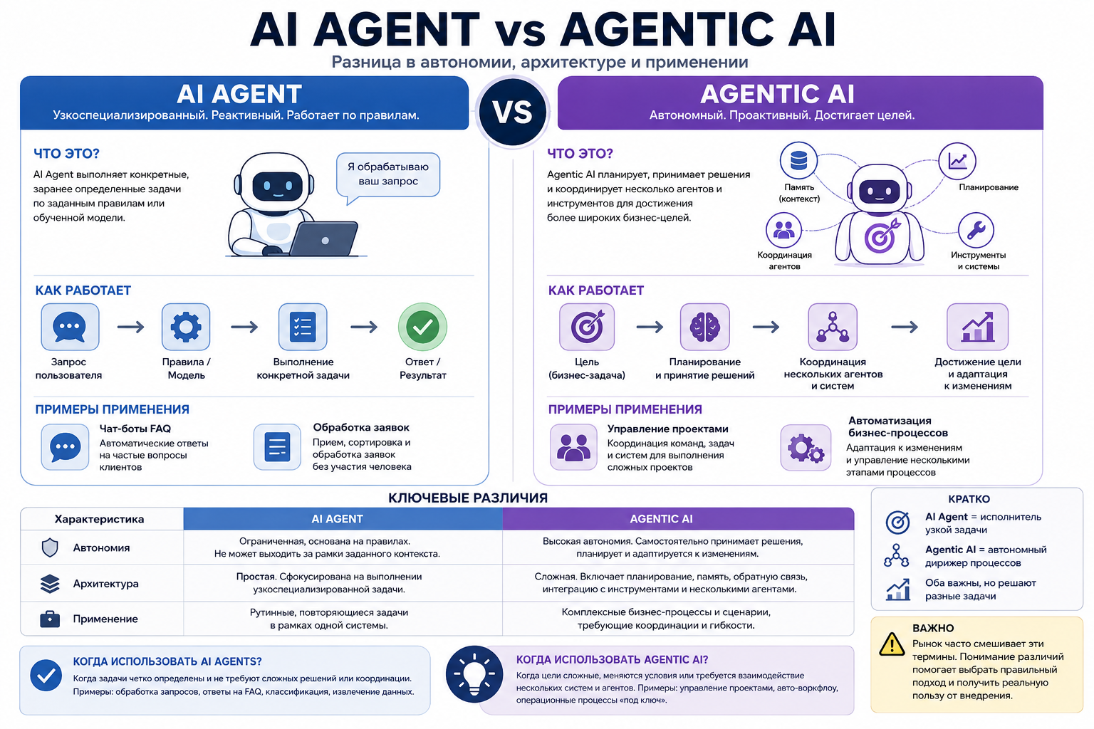 AI Agent vs Agentic AI
