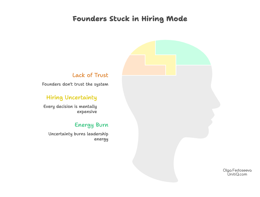 Illustration showing a founder’s head filled with fragmented blocks representing lack of trust, hiring uncertainty, and leadership energy drain caused by unclear hiring systems.