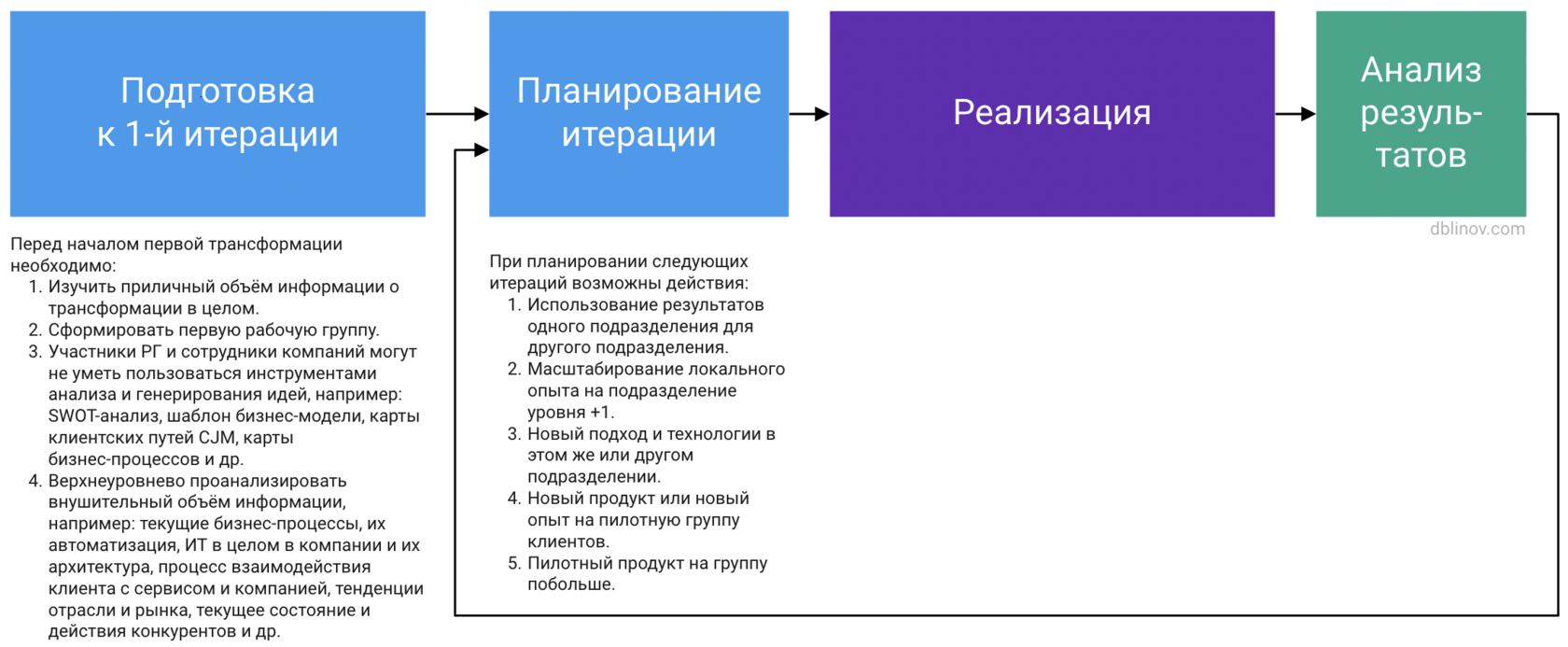 Цифровая трансформация