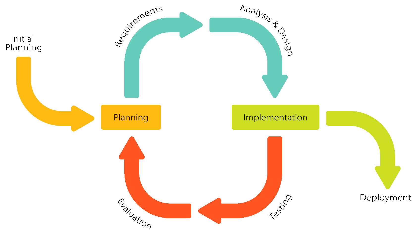 Итеративная модель жизненного цикла. Итерационная инкрементальная модель разработки по. Iterative model (итеративная модель). Agile итеративная инкрементная разработка.