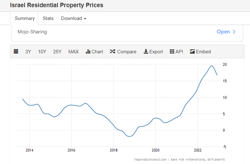 рост цен на жилье в Израиле