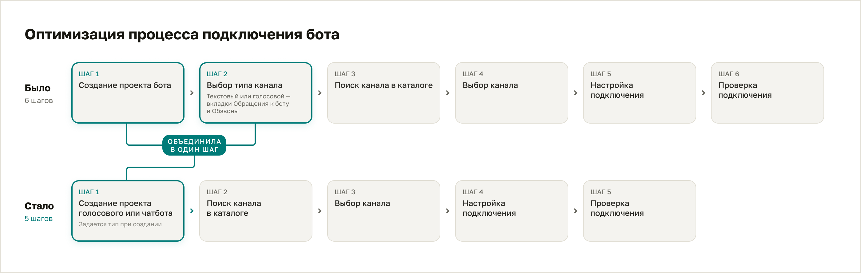 Концепт сегментации сценария на дашборде