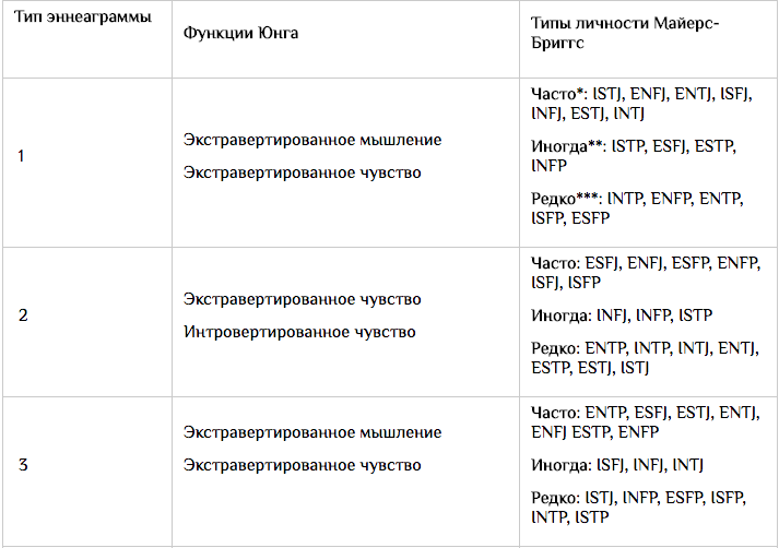 Тест личности по Юнгу. Психологические типы Юнг таблица. Психотипы личности Майерс и Бриггс. Психологические типы по Юнгу.