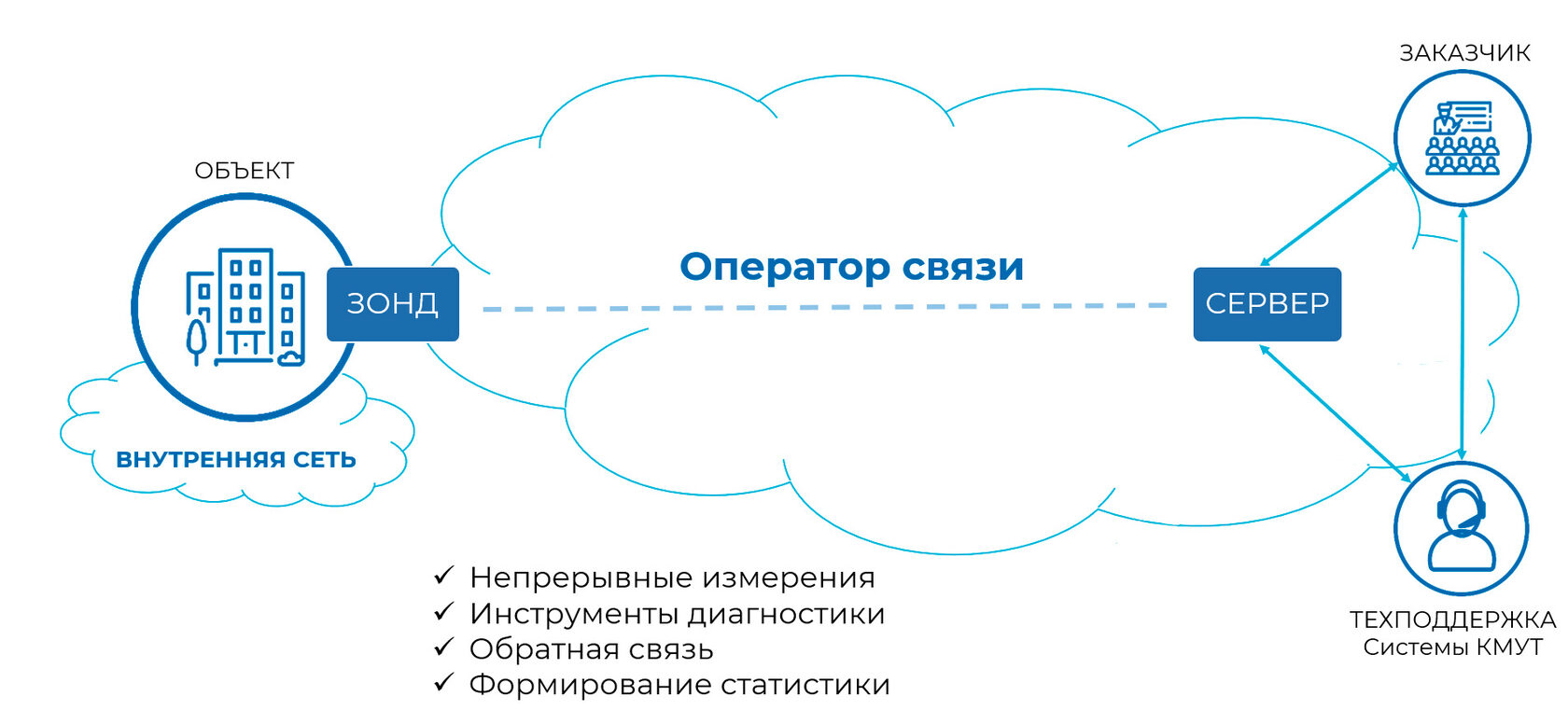 Схематика работы Системы КМУТ