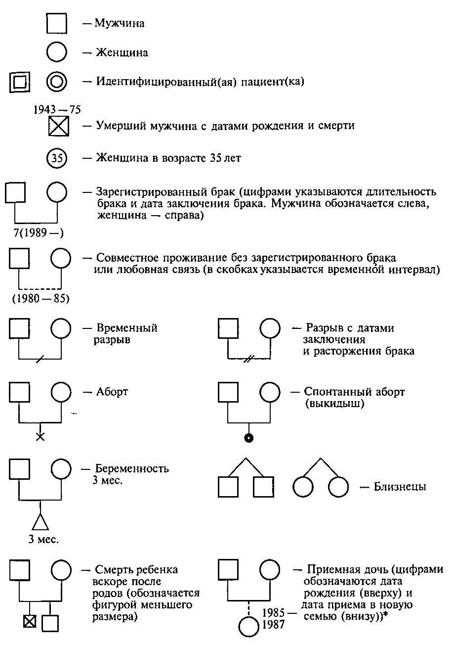 Как составить генограмму семьи схема пример