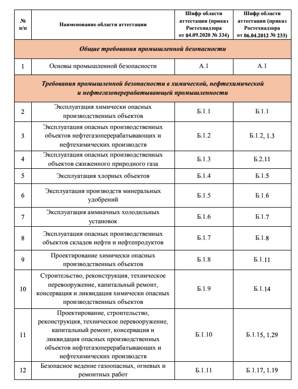 Приказы по промышленной безопасности 2023