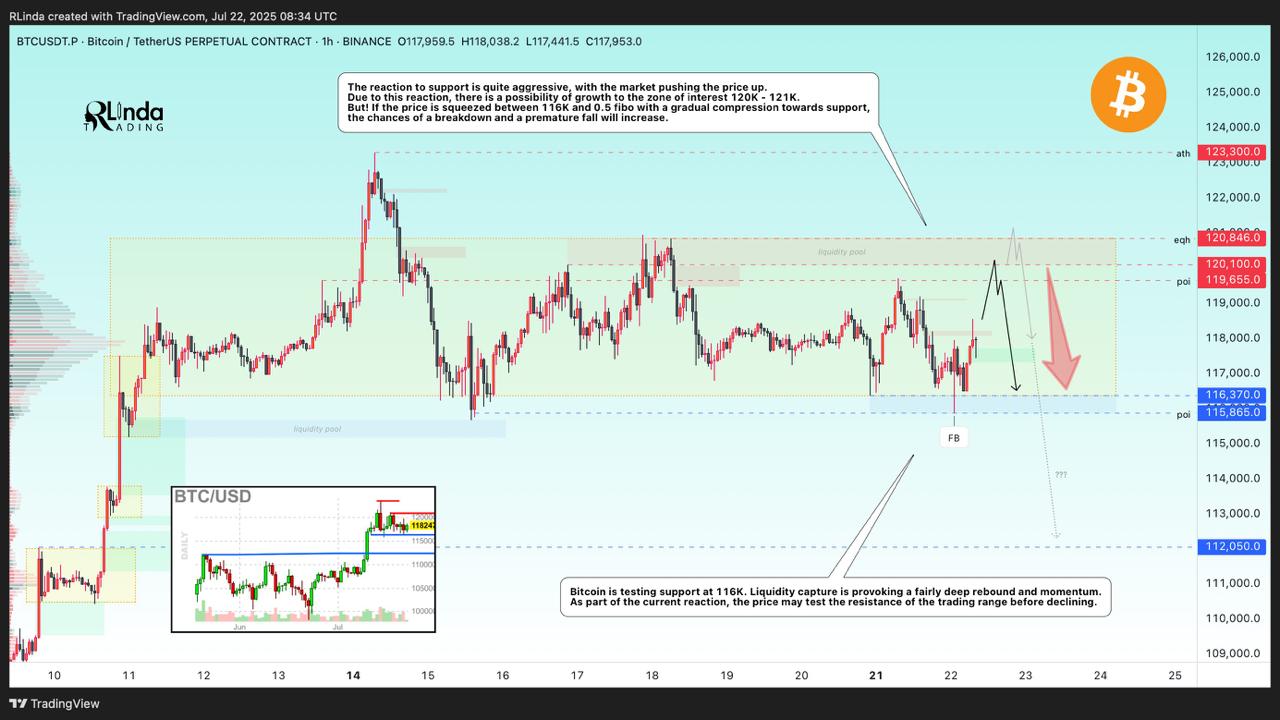 BTCUSD - Consolidation and compression to 116K. Correction?