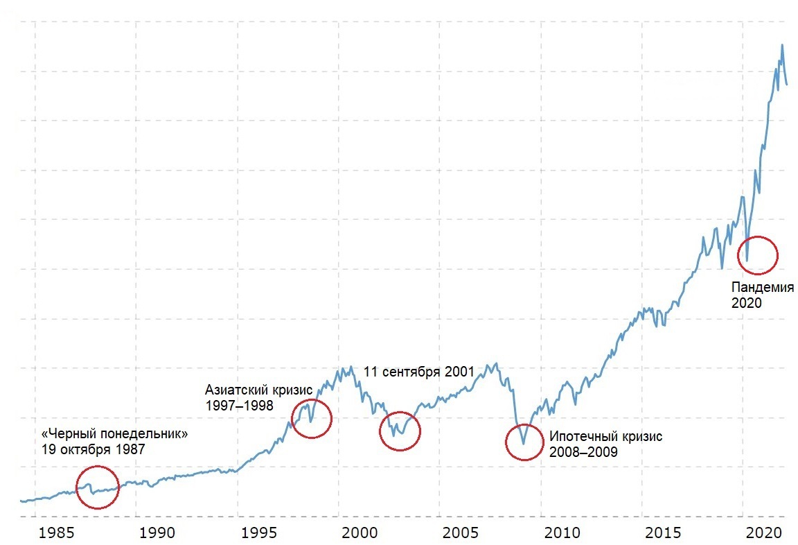 Пример графика, где показано восстановление рынков после кризисов