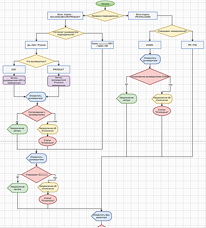 Схема бизнес-процесса согласования заявки на оплату