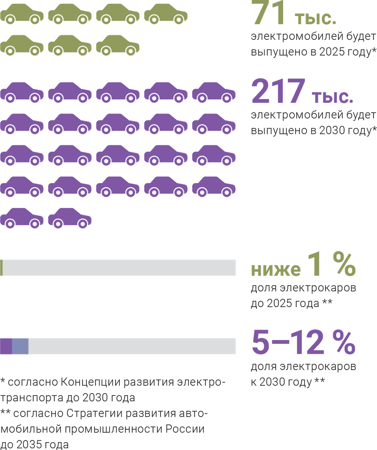 Тотальная электромобилизация