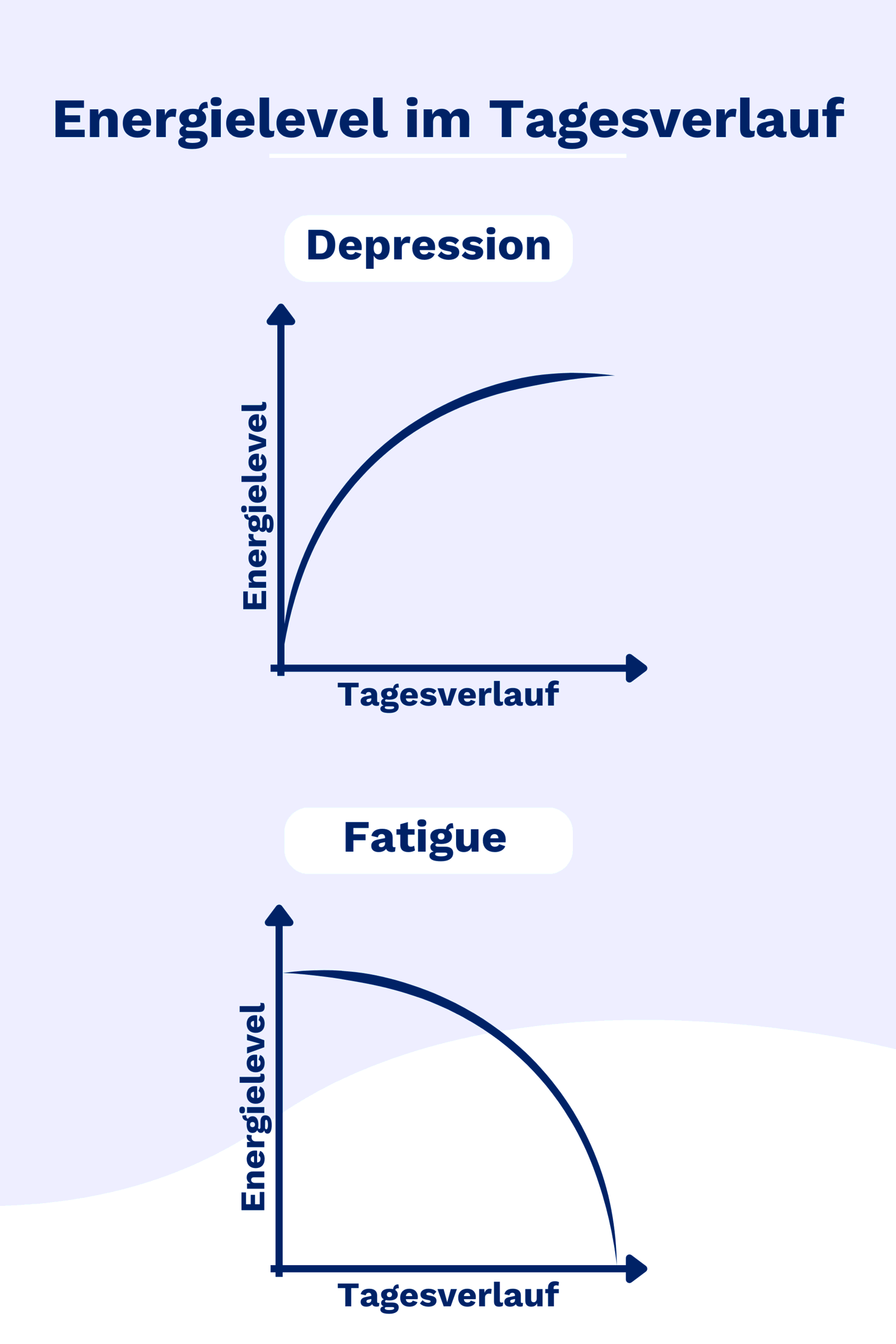Grafik zeigt Energielevel bei Fatigue und Depression im Tagesverlauf