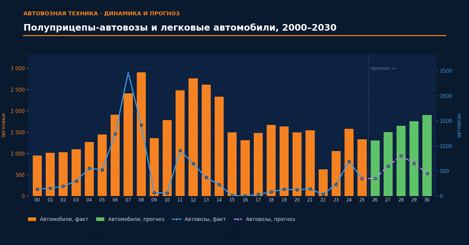 Прогноз рынка автовозов до 2030 года: базовый сценарий