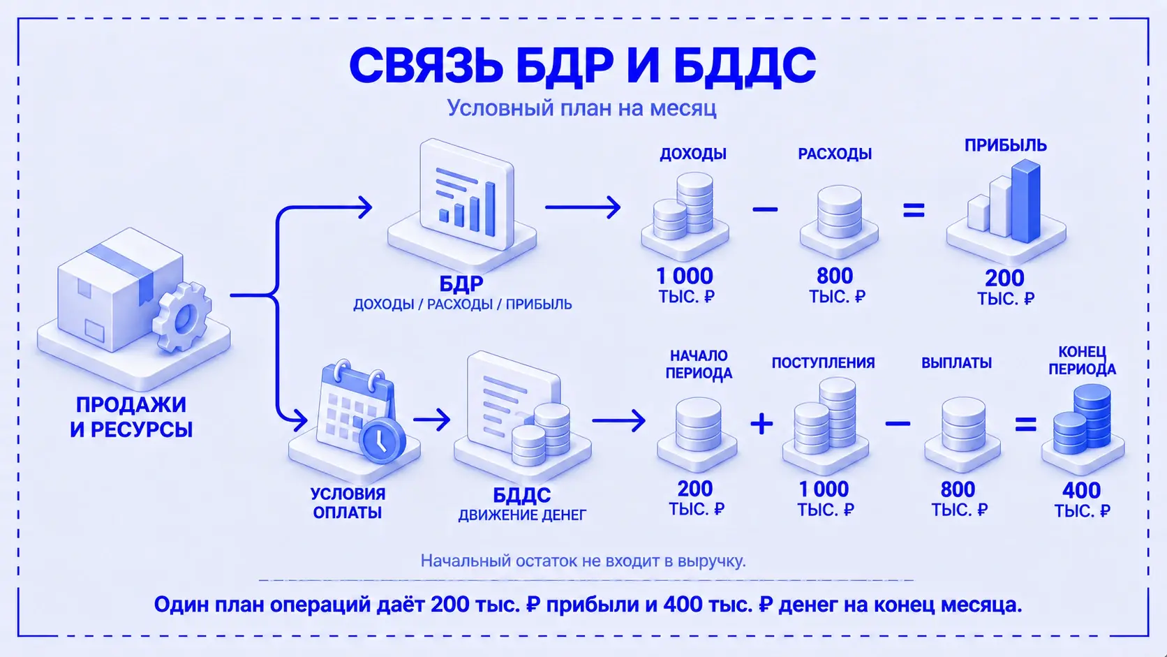 Связь БДР и БДДС: доходы и расходы 1 000 и 800 тысяч, начальные деньги 200 тысяч, конечные деньги 400 тысяч рублей