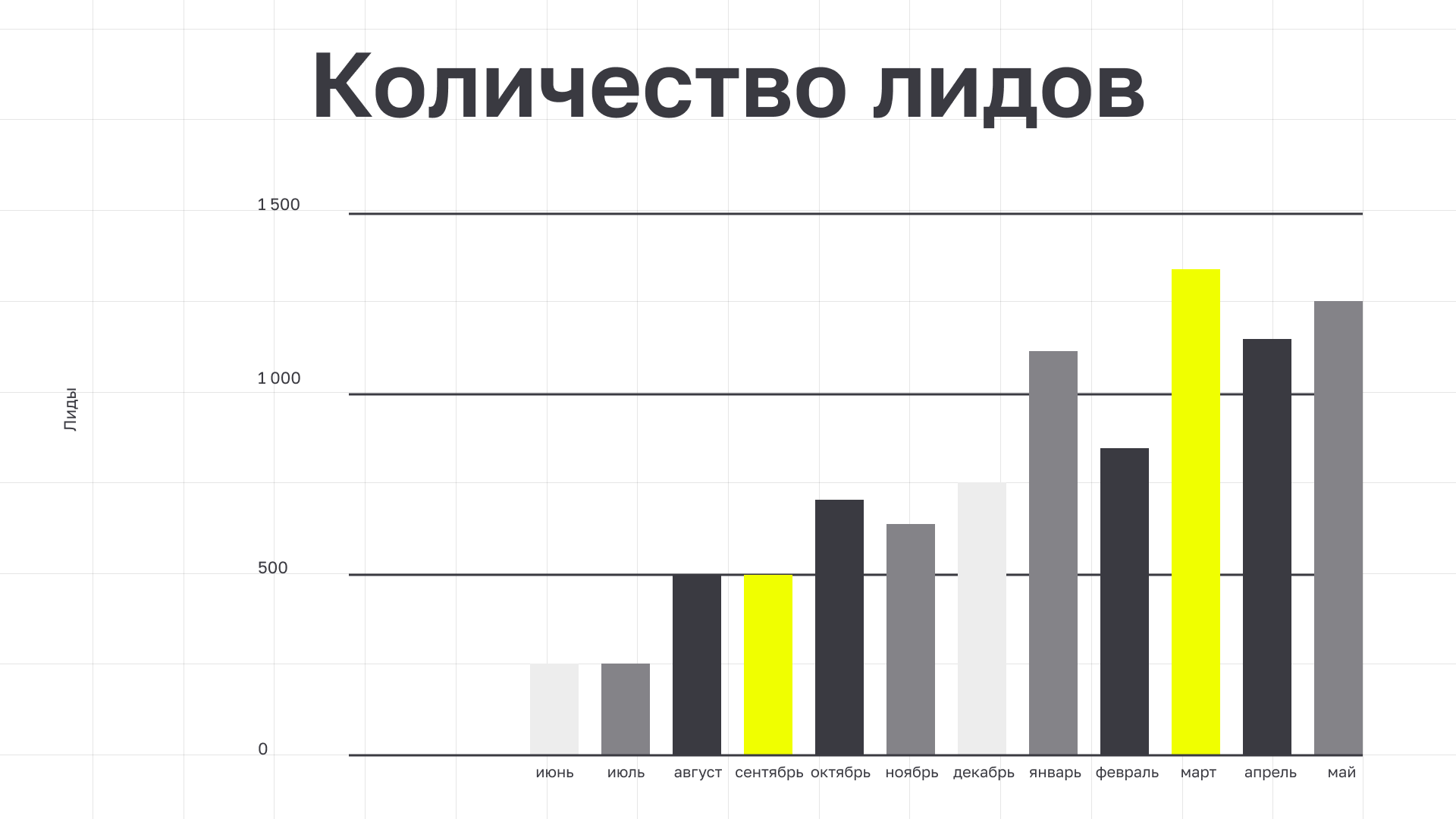 Кейс: Как за год увеличить выручку на 405,3%, при этом снизив стоимость лида в 1,5 раза.