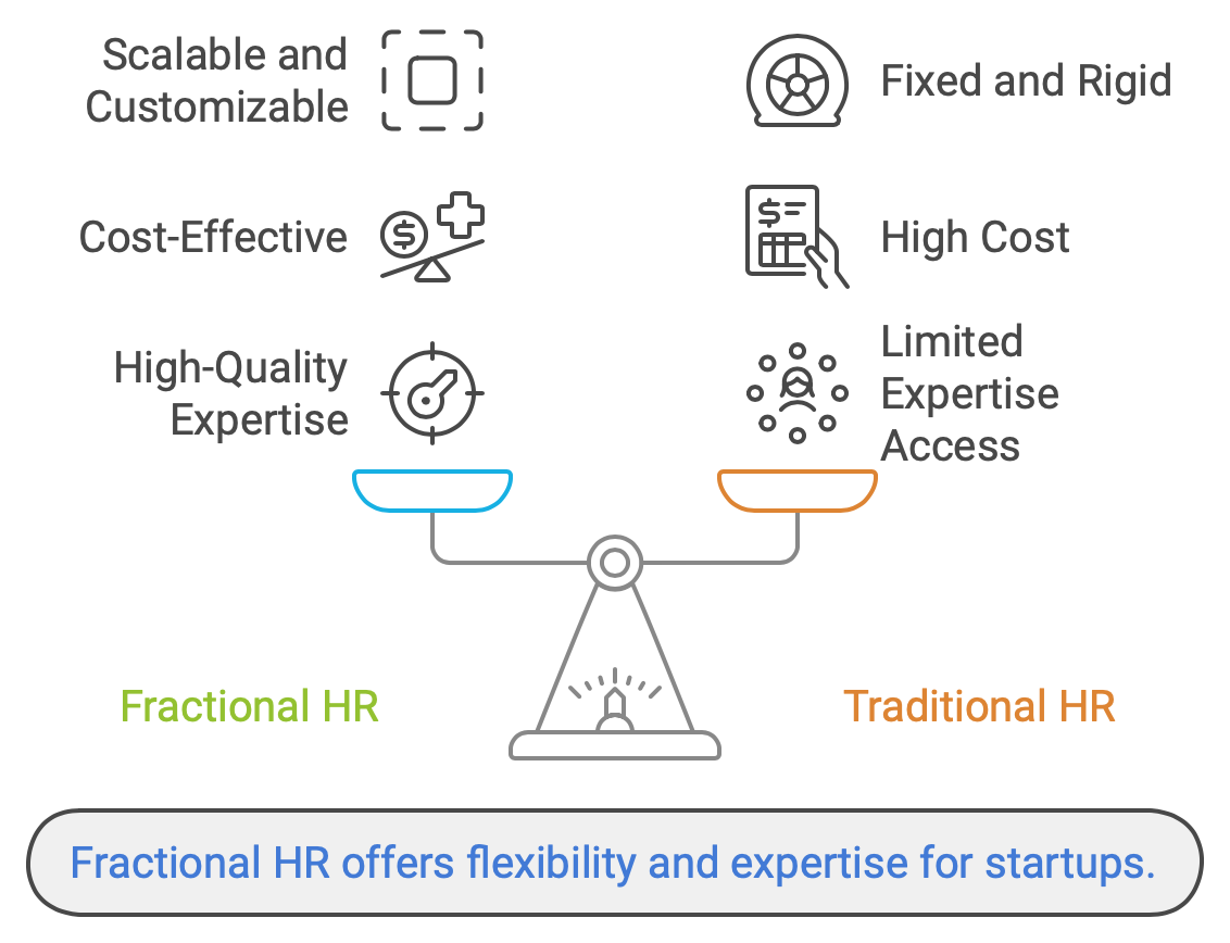 A Comparison between fractional hr and traditional hr approaches