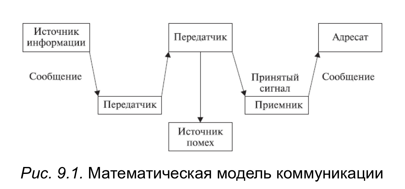 Схема коммуникации к шеннона