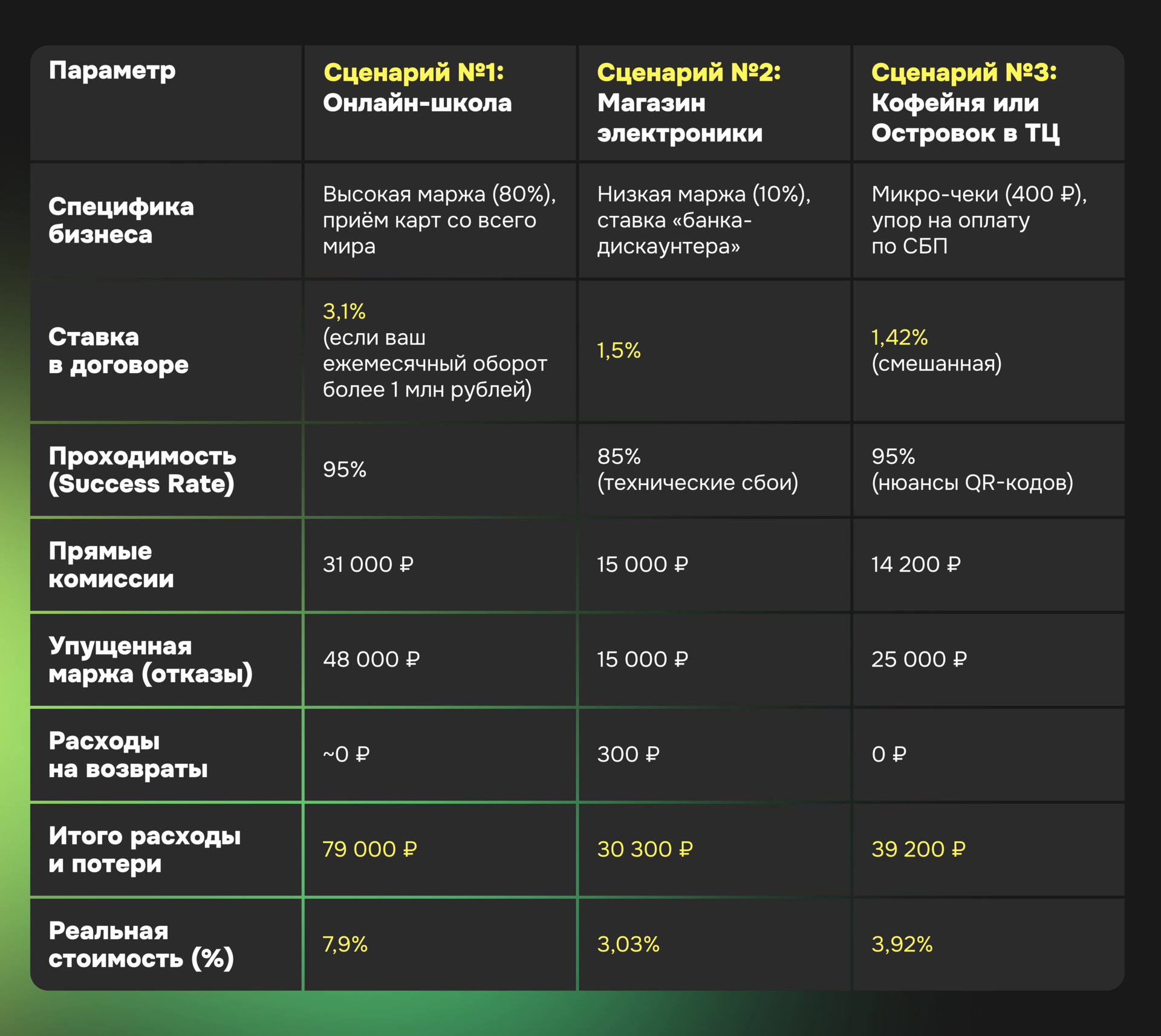 Таблица сравнения стоимости приёма платежей в разных бизнесах: комиссии, отказы, возвраты и итоговый процент