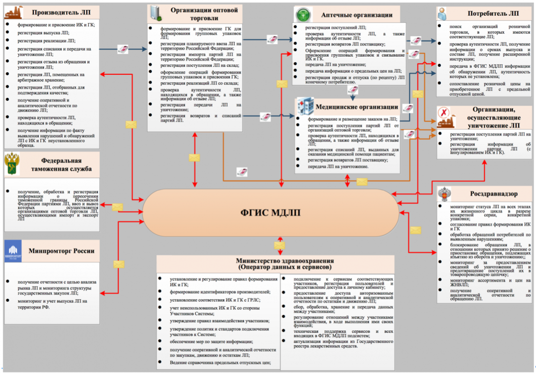 Мониторинг отвечает за. Мониторинг движения лекарственных препаратов инструкция. Система МДЛП лекарственных препаратов. Система маркировки МДЛП. Схему системы движения лекарственных средств.