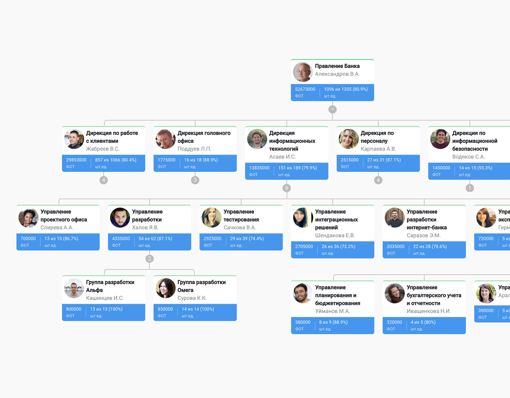 Организационная диаграмма используется для описания organizational chart