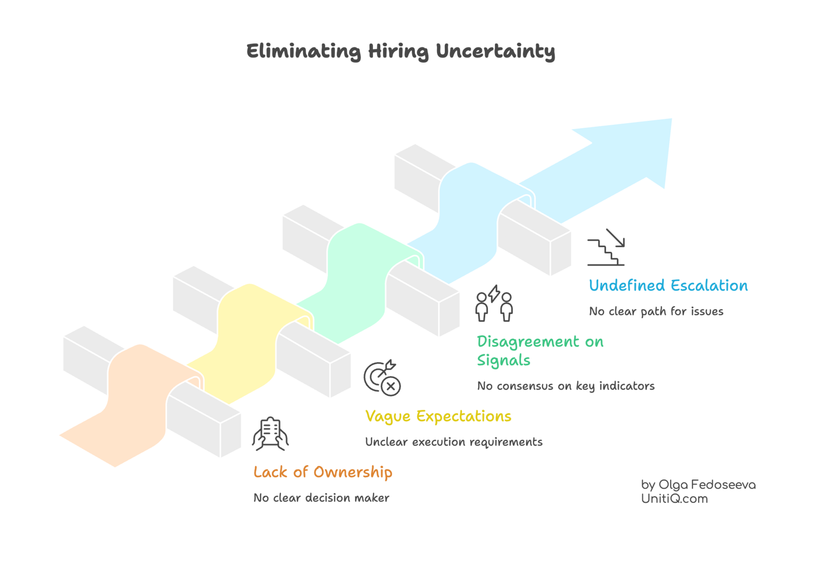 A step-by-step visual path showing how hiring uncertainty is created by lack of ownership, vague expectations, disagreement on signals, and undefined escalation, and how clarity restores forward momentum.