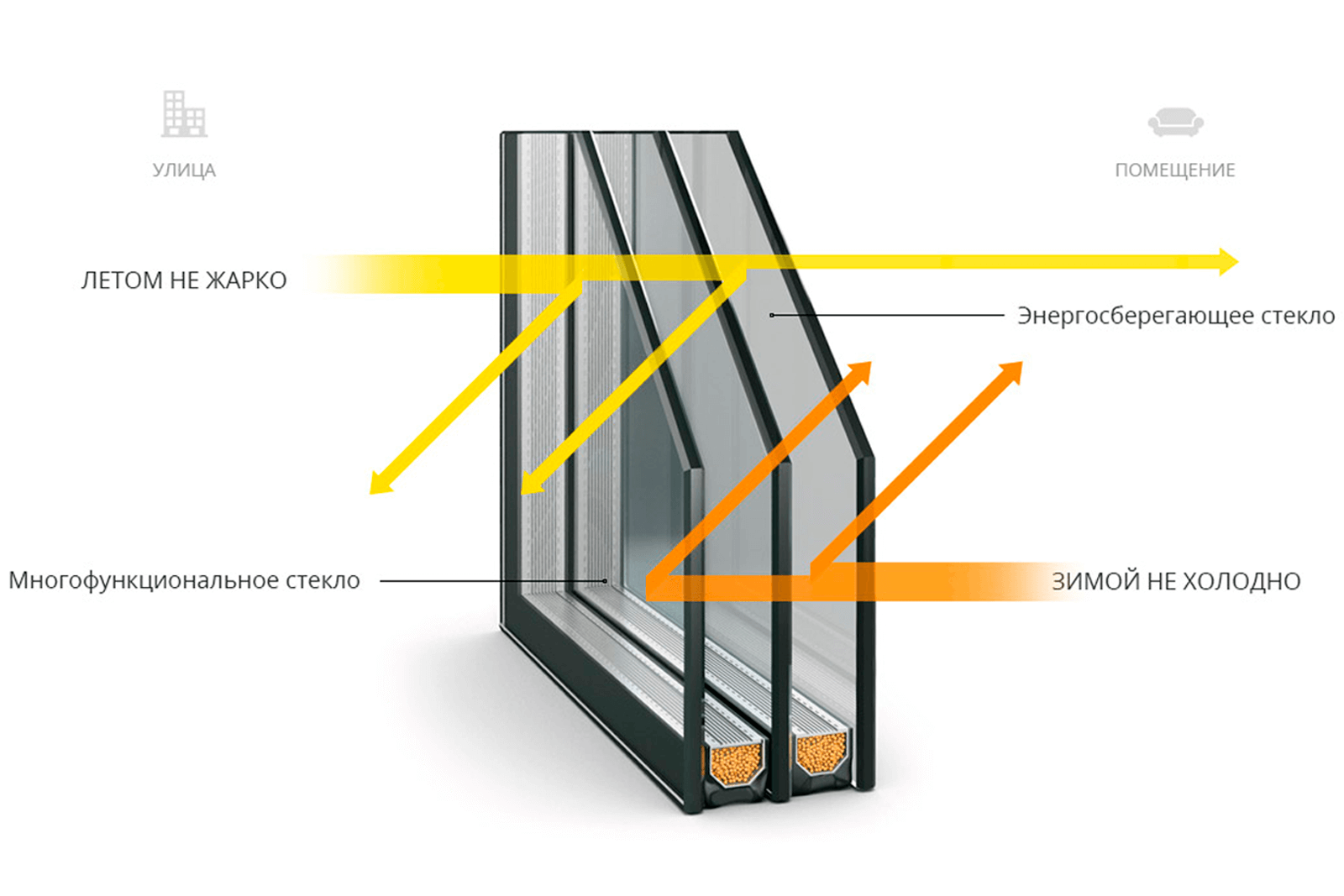 Наружное стекло. Энергосберегающее (низкоэмиссионное) стекло. Энергосберегающие стеклопакеты. Стеклопакет с энергосберегающим стеклом. Энергоэффективные стеклопакеты.