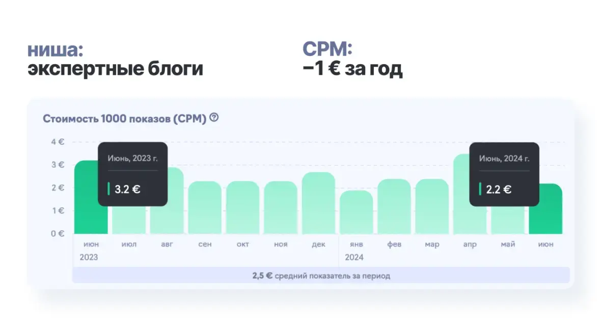 Данные из открытой аналитики eLama