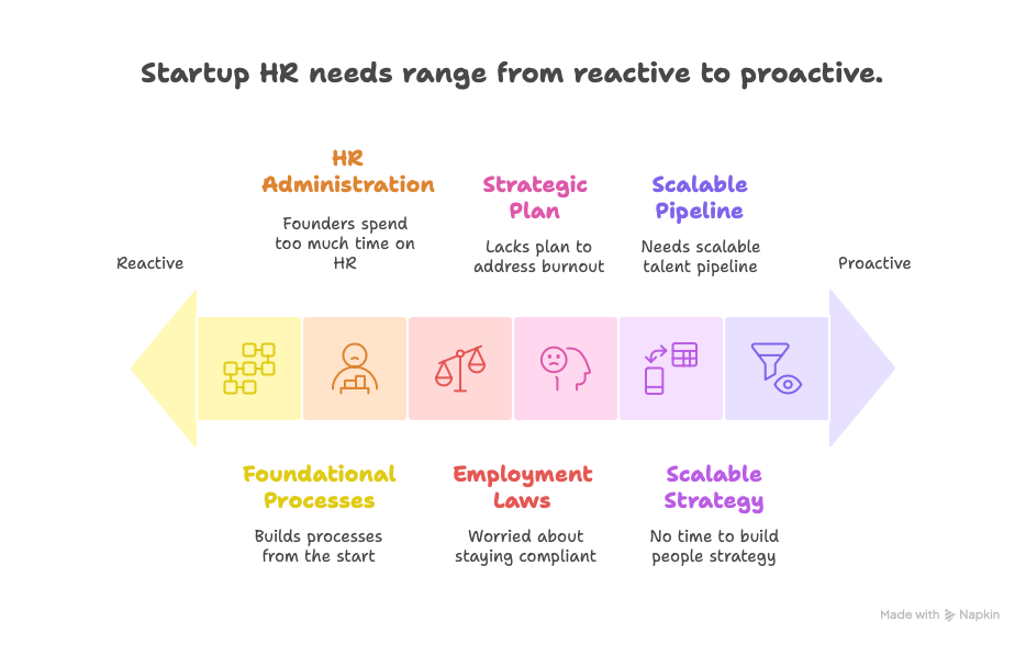 Startup HR needs range from reactive to proactive.