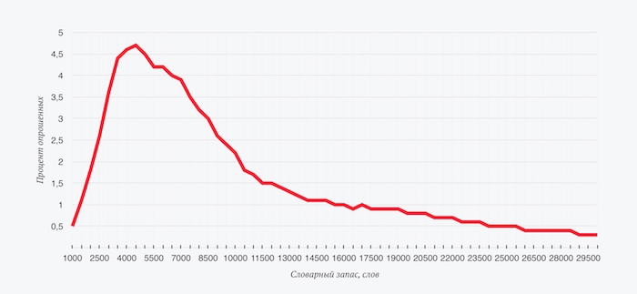 Распределение не носителей языка в соответствии с их лексиконом