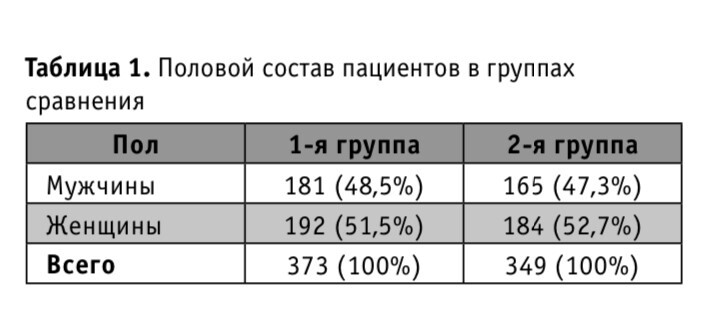 Таблица 1. Половой состав пациентов в группах сравнения