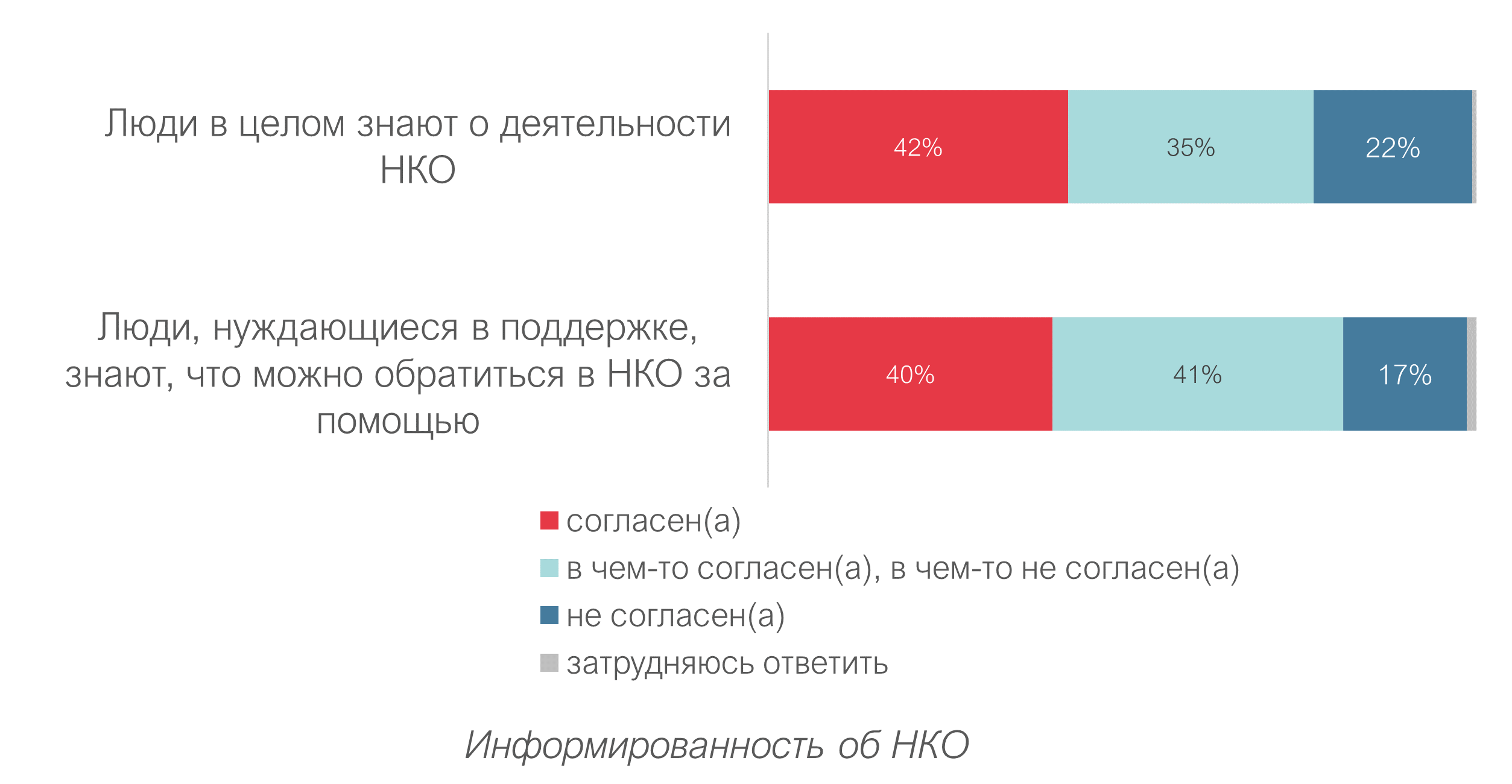 Оценка внешней среды развития НКО - 2022