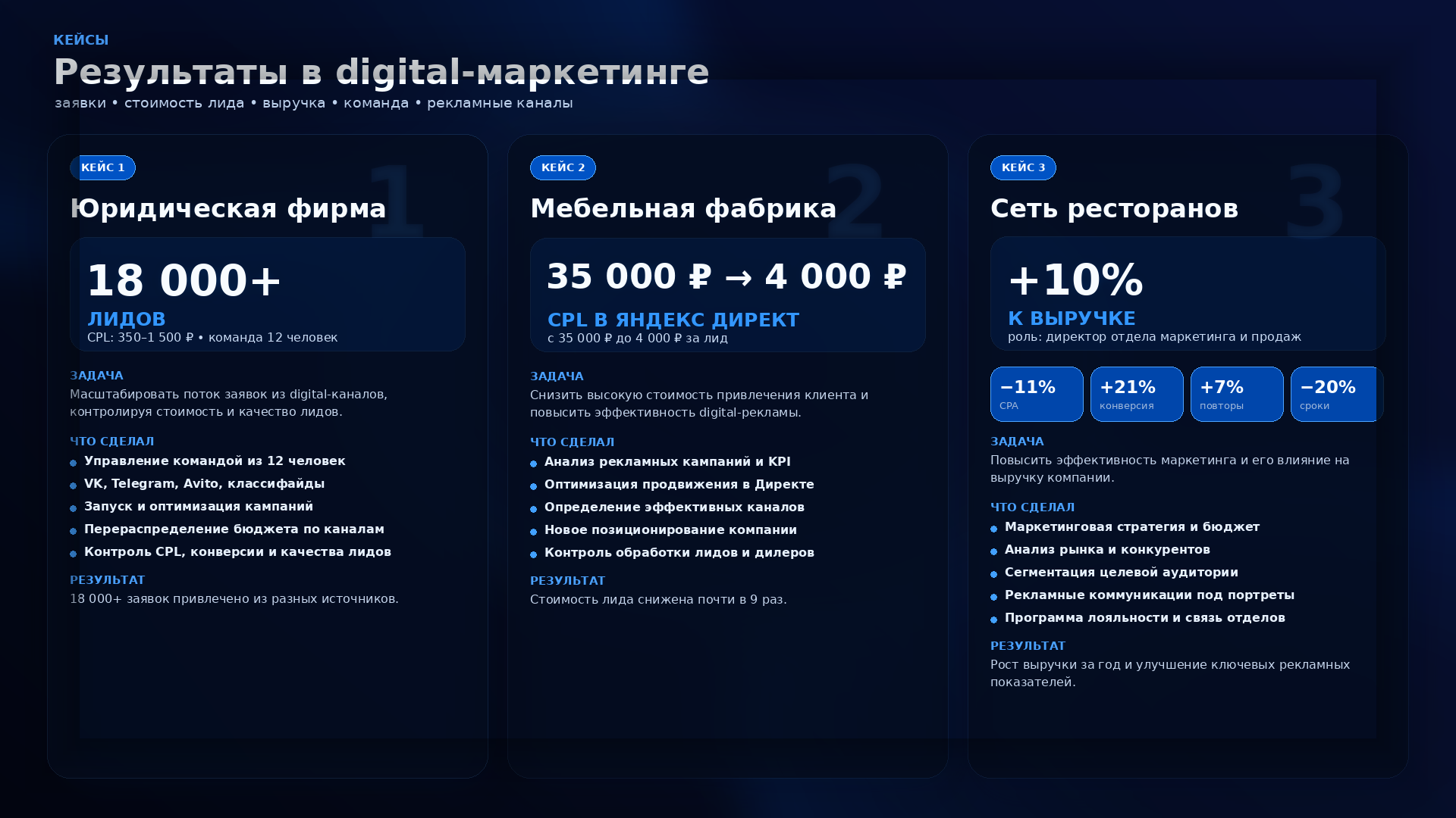 Кейсы digital-маркетинга
