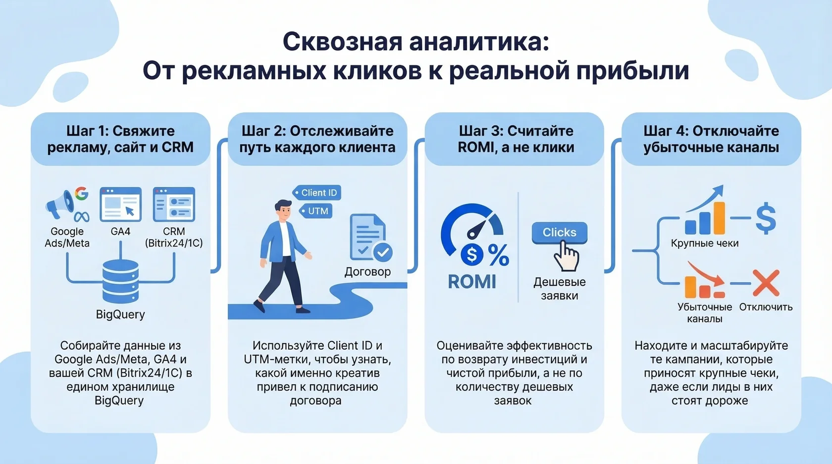Инфографика: четыре шага настройки сквозной аналитики для отслеживания пути клиента и отключения убыточных каналов