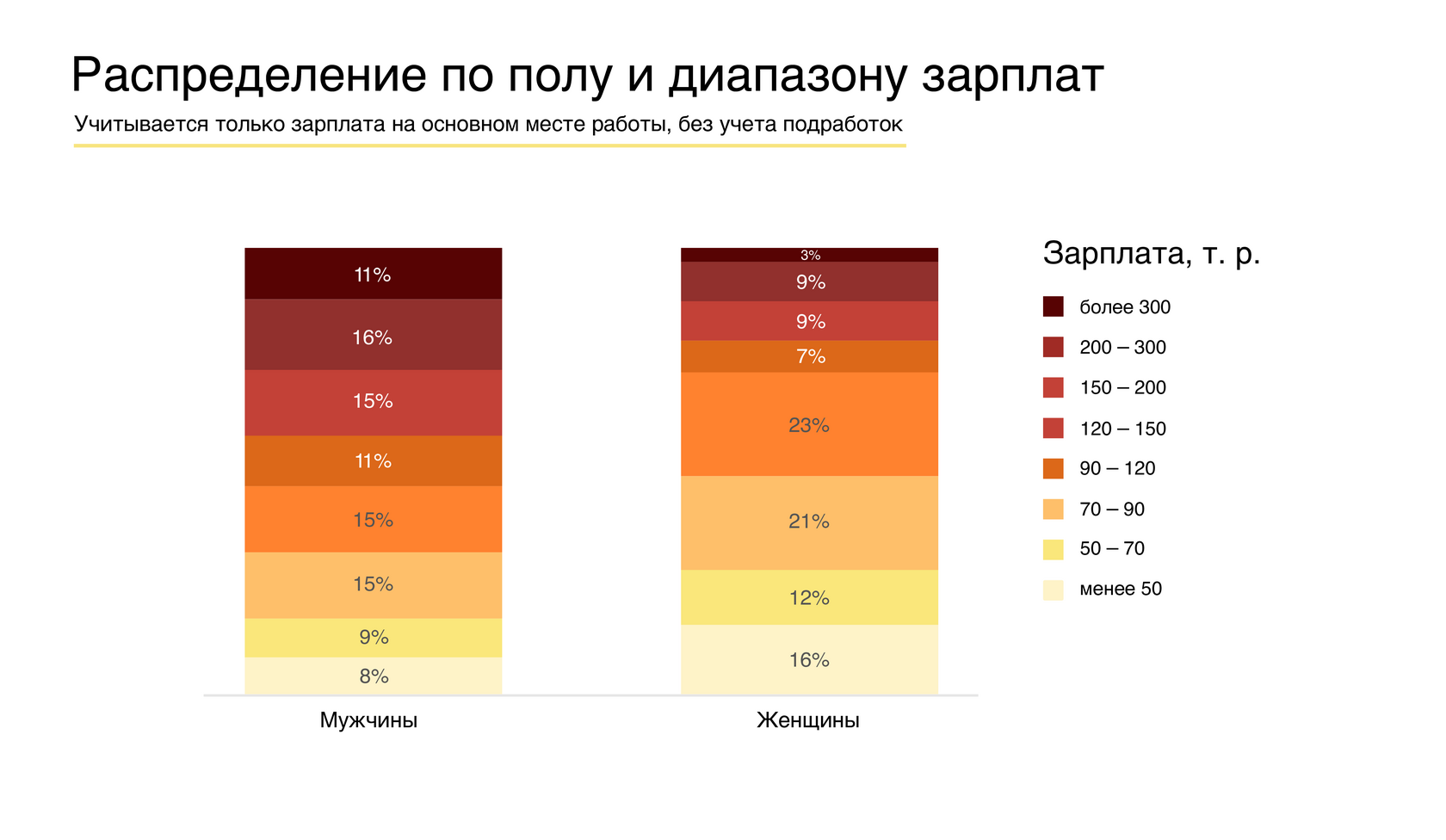 Пол и зарплаты