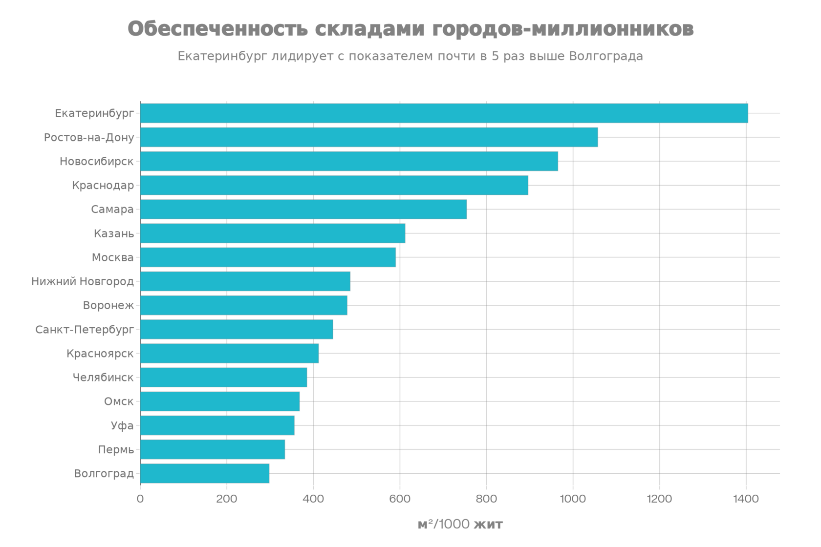 Ранжирование городов-миллионников по обеспеченности складской недвижимостью на конец 2025 года