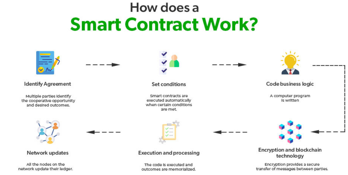 Smart Contract work scheme